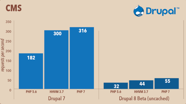 Drupal CMS ver7 & Ver8