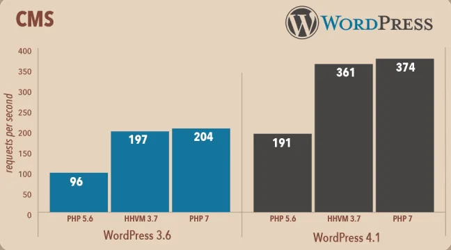 Requests per second Wordpress cms ver4.1
